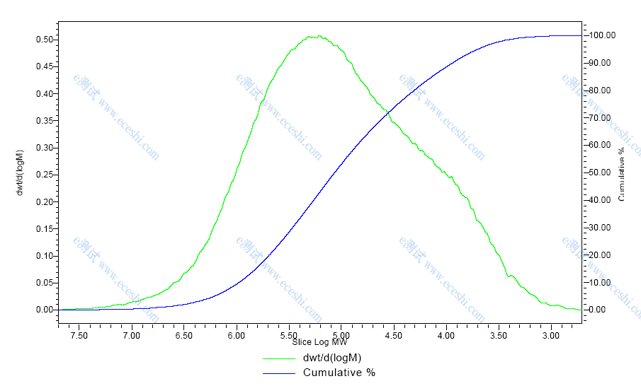北京HFIP相GPC测试报价,GPC测试