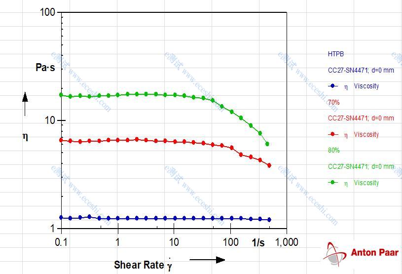 /ueditor/image/2020/02/06/63be40650da3deacca2eca2d7e63724e.jpg 剪切速率-粘度.jpg